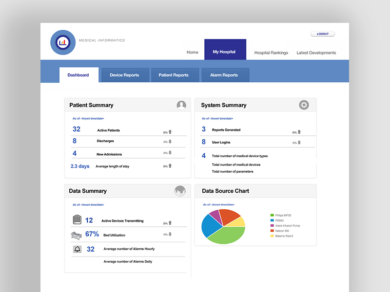 Medical device analytics and informatics dashboard concepts