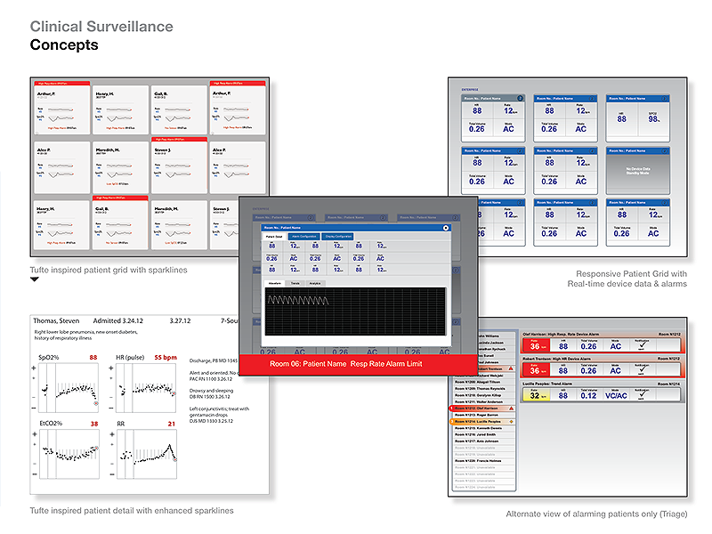 Clinical surveillance concepts with patient grids and alarm views